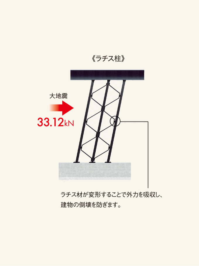 ●ラチス柱 大地震 33.12kN ラチス柱が変形することで外力を吸収し、建物の倒壊を防ぎます。