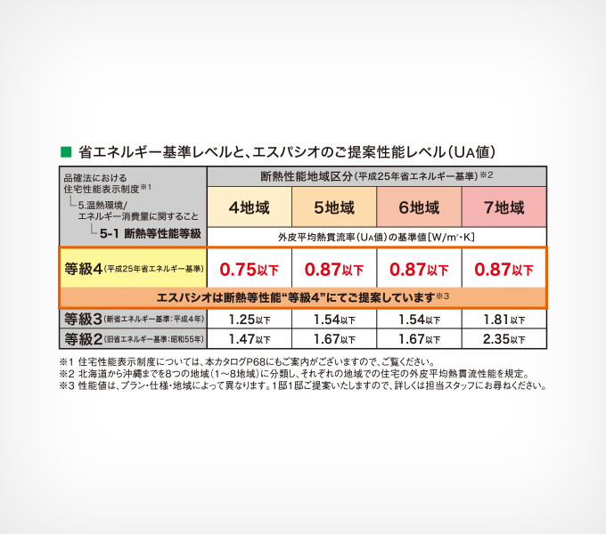 省エネ基準レベル（UA値） ※北海道から沖縄までを8つの地域(1~8地域)に分類し、それぞれの地域での住宅の断熱性能を規定 ※プラン・仕様は・地域によって異なります。詳しくはお問い合わせください。