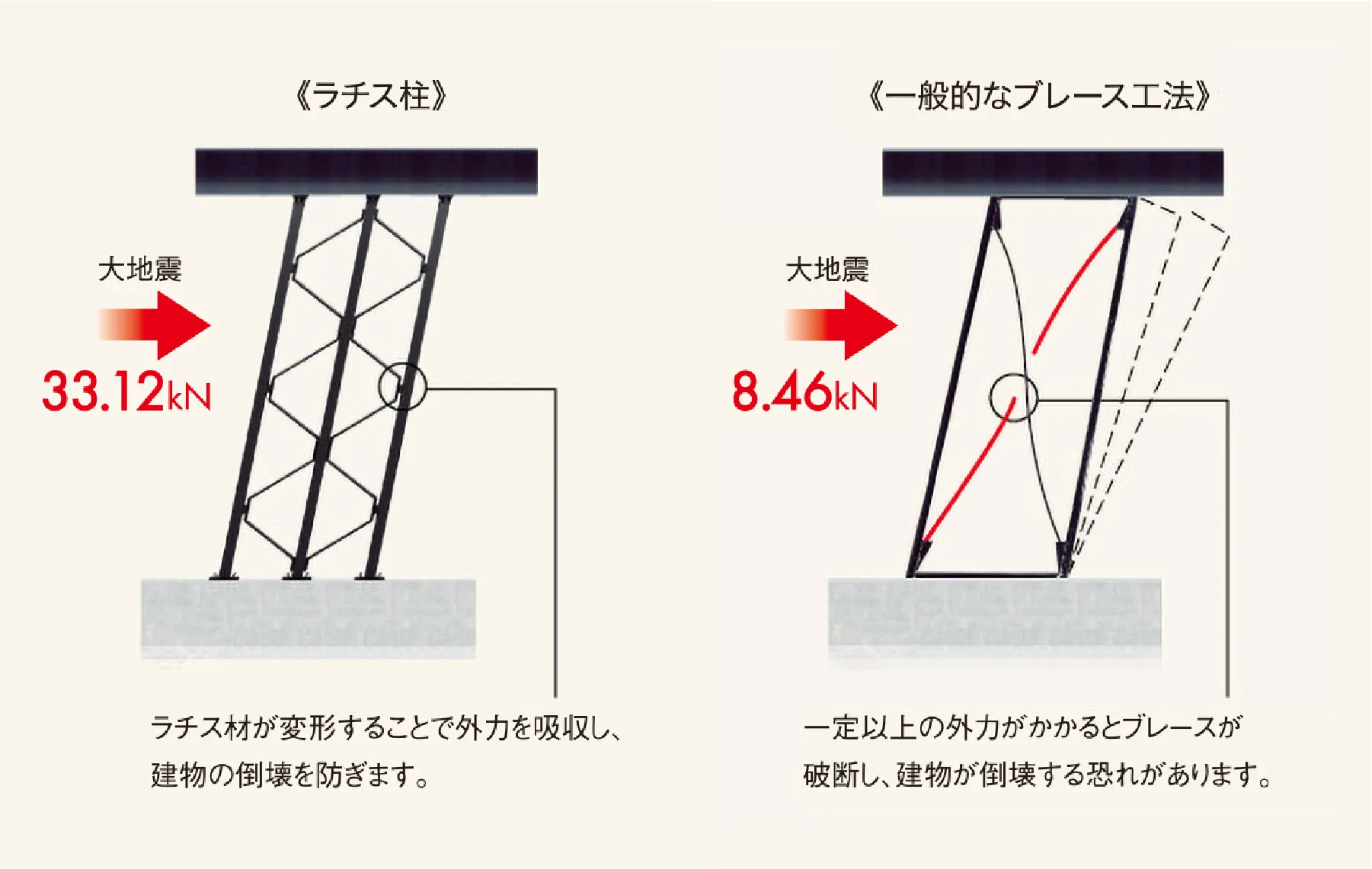 会計理論の構造 耐震 - エスパシオシリーズのテクノロジー | 住宅・ハウス