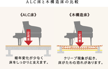 ALC床と木構造床の比較