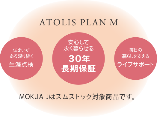 ATOLIS PLAN M 住まいがある限り続く生涯点検 安心して永く暮らせる30年長期保証 毎日の暮らしを支えるライフサポート MOKUA-Jはスムストック対象商品です。
