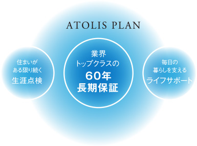 ATOLIS PLAN 住まいがある限り続く生涯点検 業界トップクラスの60年長期保証 毎日の暮らしを支えるライフサポート