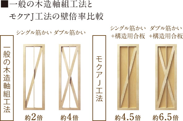 一般の木造軸組工法とモクアJ工法の壁倍率比較