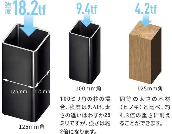 100ミリ角の柱の場合、強度は9.4tf。太さの違いはわずか25ミリですが、強さは約2倍になります。 同等の太さの木材（ヒノキ）と比べ、約4.3倍の重さに耐えることができます。