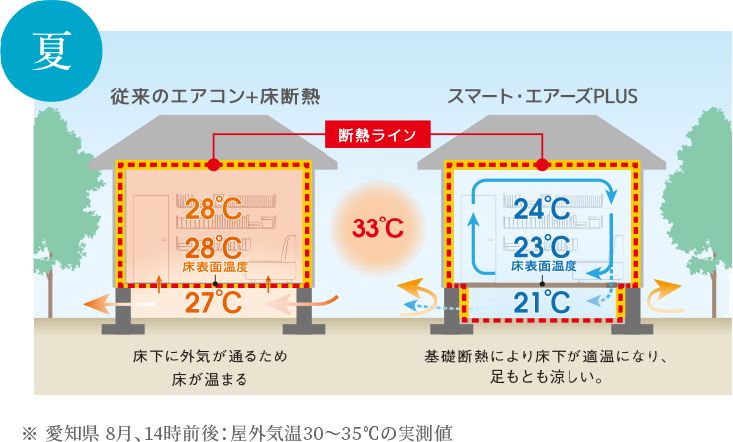 トヨタホームの全館空調「スマート・エアーズ」なら床冷暖効果でより快適