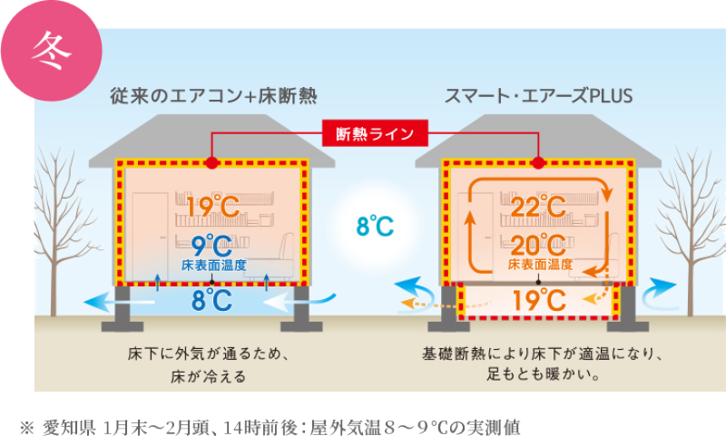 トヨタホームの全館空調「スマート・エアーズ」なら床冷暖効果でより快適