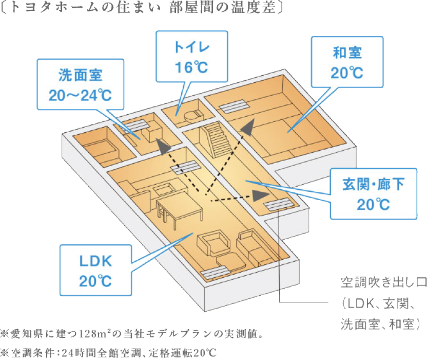 全館空調を取り入れる