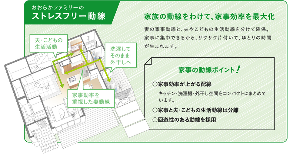 家事楽（ラク）動線とは？