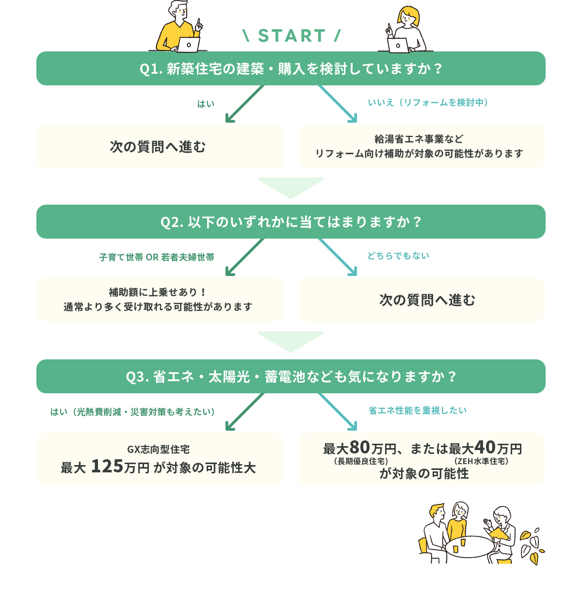 あなたは対象になる？診断チャート
