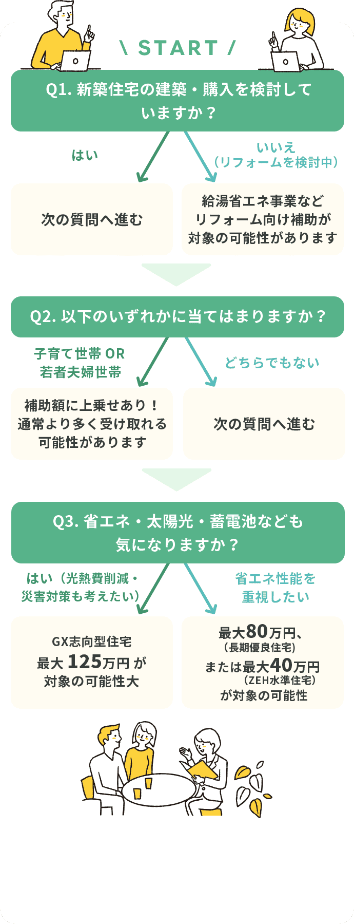あなたは対象になる？診断チャート