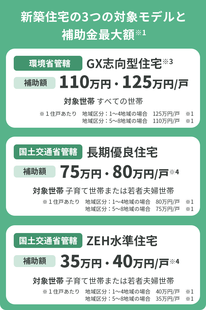 新築住宅の3つの対象モデルと補助金最大額