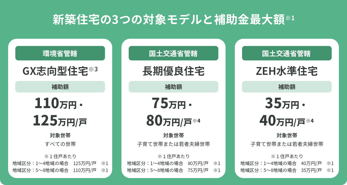 新築住宅の3つの対象モデルと補助金最大額
