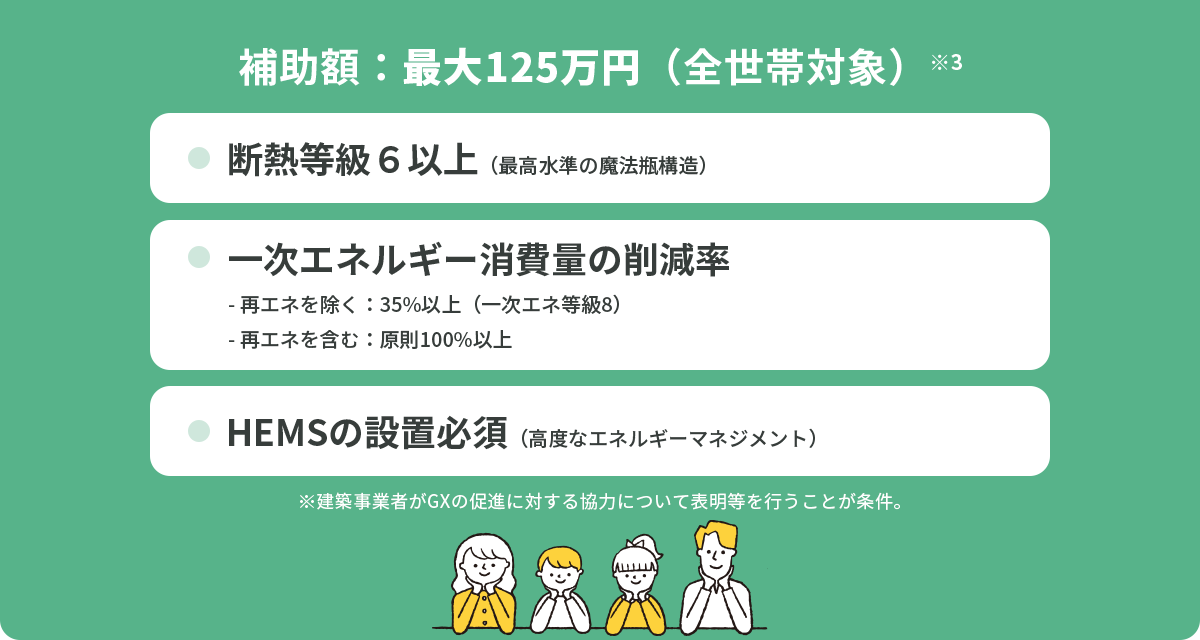 補助額：最大125万円（全世帯対象）