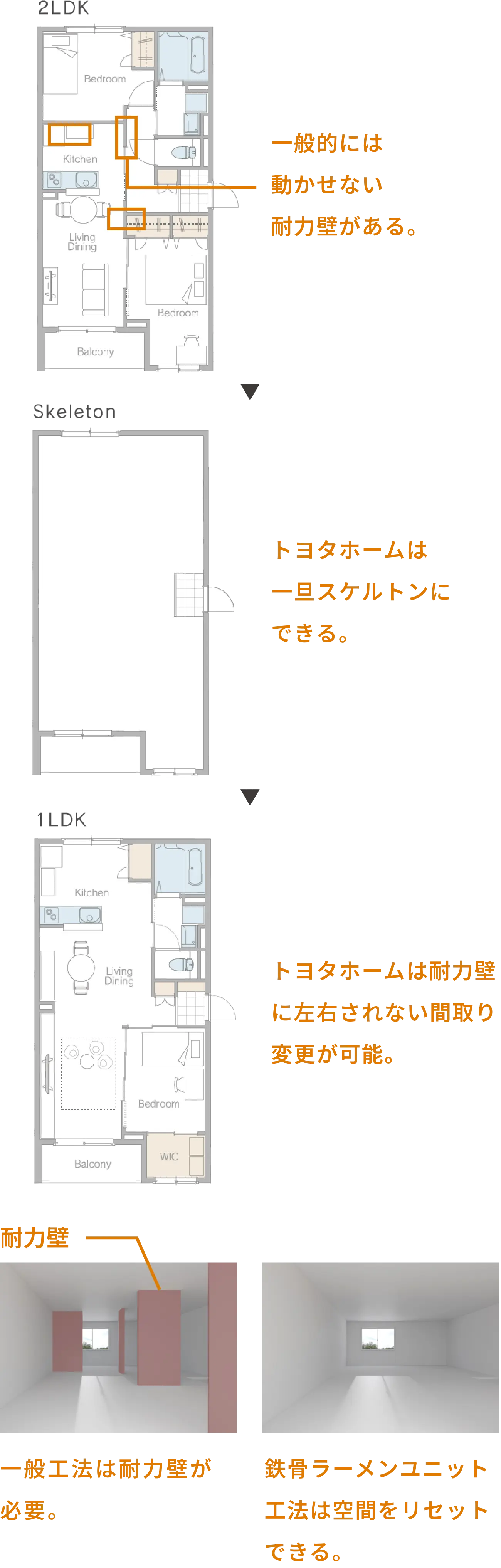 鉄骨ラーメンユニットの可変性によって将来リノベーションしやすい