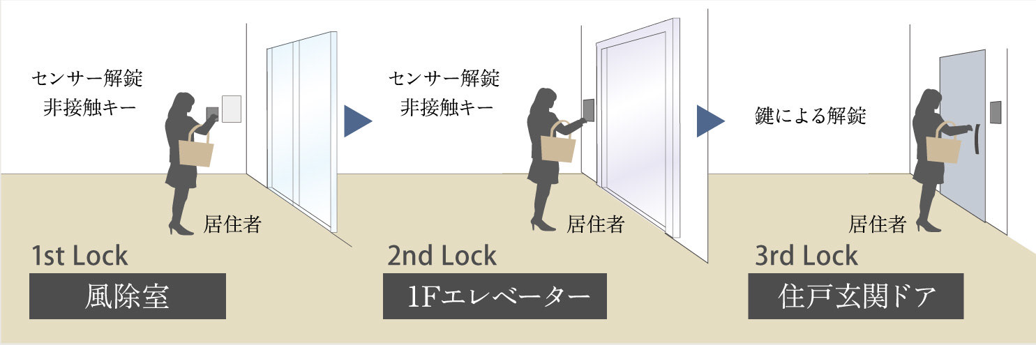 トリプルセキュリティシステム 概念図