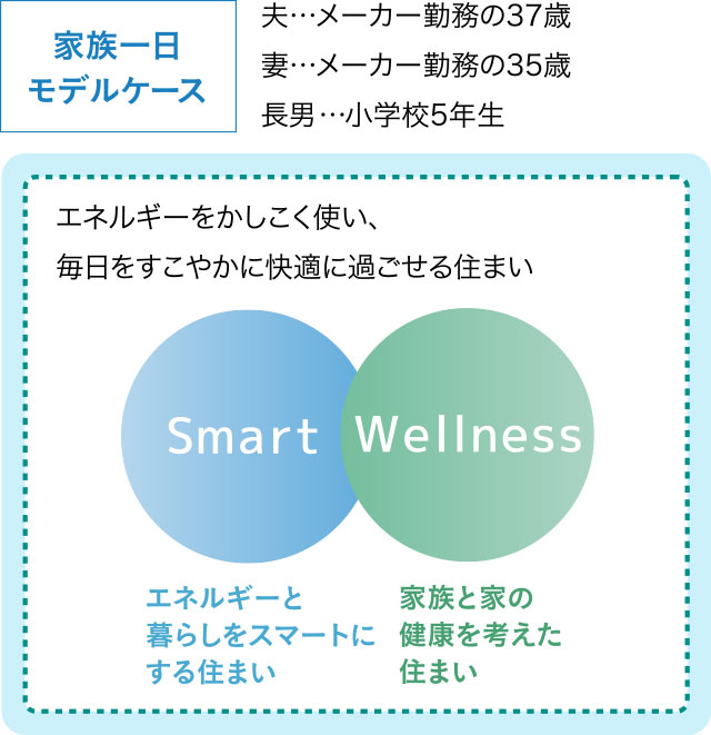 エネルギーをかしこく使い、毎日をすこやかに快適に過ごせる住まい エネルギーと暮らしをスマートにする住まい 家族と家の健康を考えた住まい