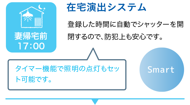 妻帰宅前17:00 在宅演出システム 登録した時間に自動でシャッターを開閉するので、防犯上も安心です。タイマー機能で照明の点灯もセット可能です。