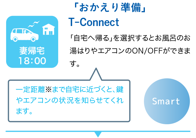 妻帰宅18:00 「おかえり準備」T-Connect 「自宅へ帰る」を選択するとお風呂のお湯はりやエアコンのON/OFFができます。一定距離※まで自宅に近づくと、鍵やエアコンの状況を知らせてくれます。