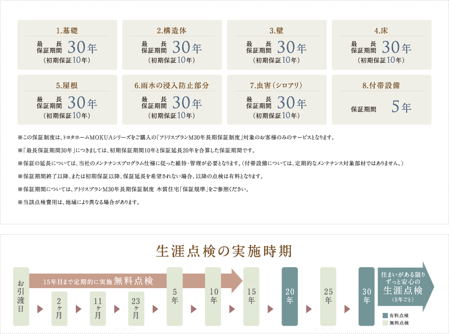 保証及びメンテナンスと定期点検