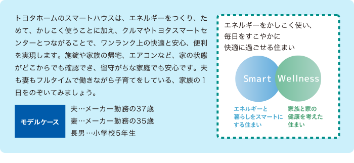 トヨタホームのスマートハウスは、エネルギーをつくり、ためて、かしこく使うことに加え、クルマやトヨタスマートセンターとつながることで、ワンランク上の快適と安心、便利を実現します。施錠や家族の帰宅、エアコンなど、家の状態がどこからでも確認でき、留守がちな家庭でも安心です。夫も妻もフルタイムで働きながら子育てをしている、家族の１日をのぞいてみましょう。