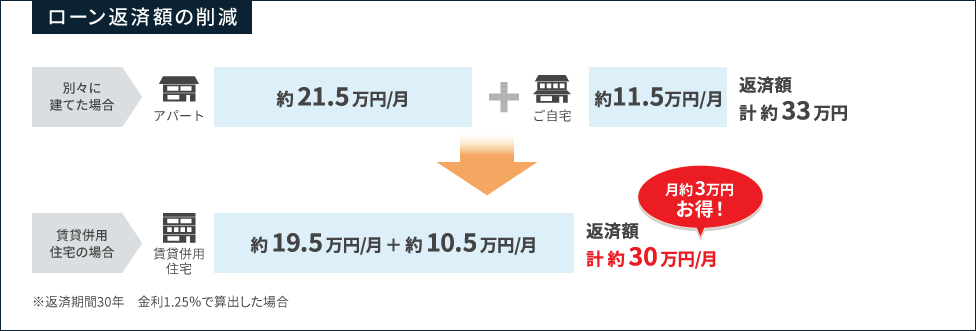 ローン返済額の削減