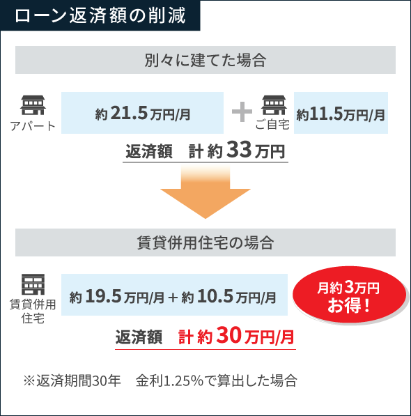 ローン返済額の削減