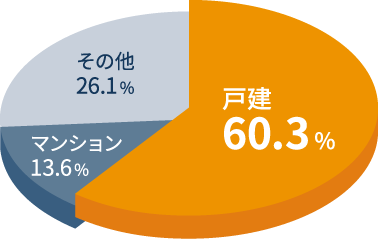 図：人々が住みたいと思う住宅形態