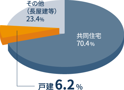 図：賃貸住宅の建て方別供給