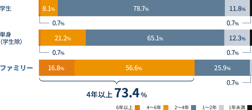 図：平均居住期間