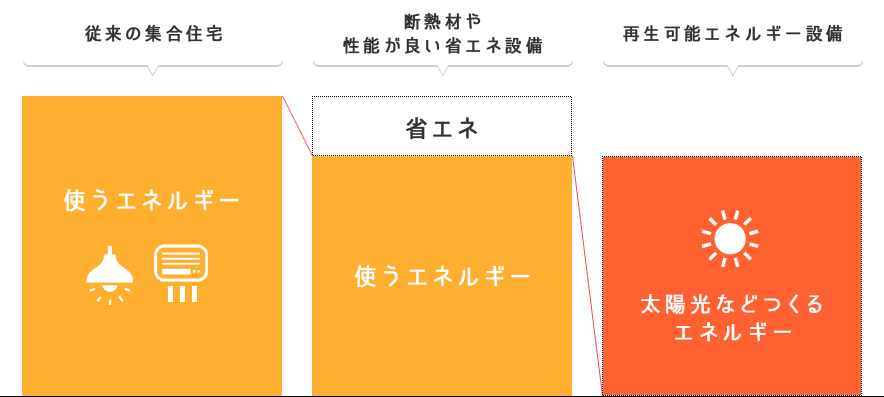 図：従来の集合住宅、断熱材や性能が良い省エネ設備、再生可能エネルギー設備比較図