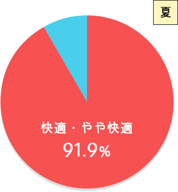 図：夏 快適・やや快適91.9％