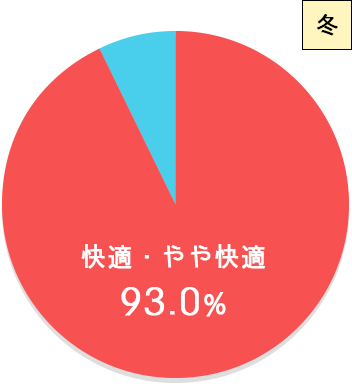 図：冬 快適・やや快適93.0％