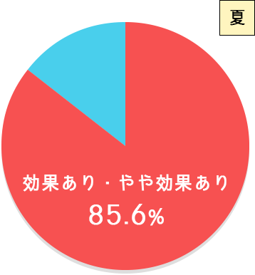 図：夏 効果あり・やや効果あり85.6％