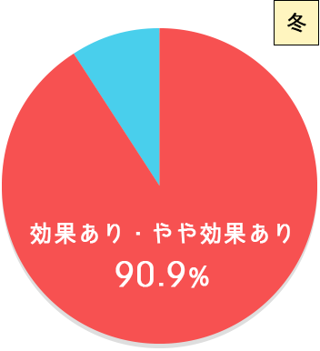 図：冬 効果あり・やや効果あり90.9％