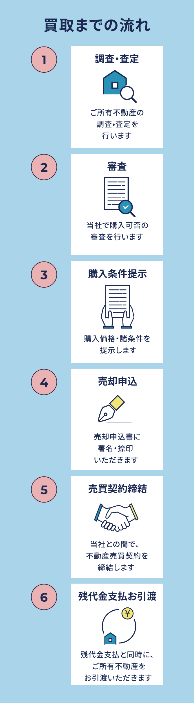 売却までの流れ