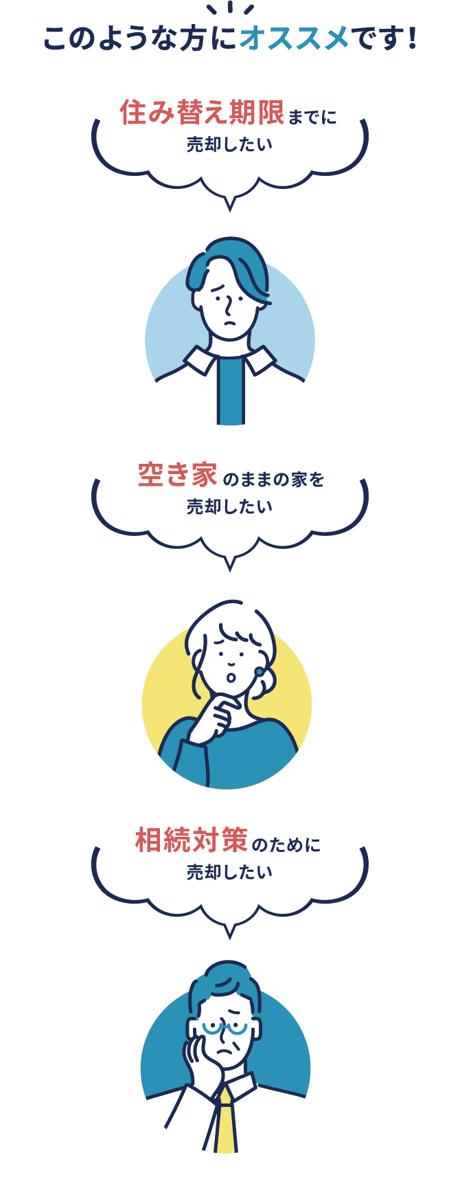 このような方にオススメです！ 住み替え期限までに売却したい・空き家のままの家を売却したい・相続対策のために売却したい
