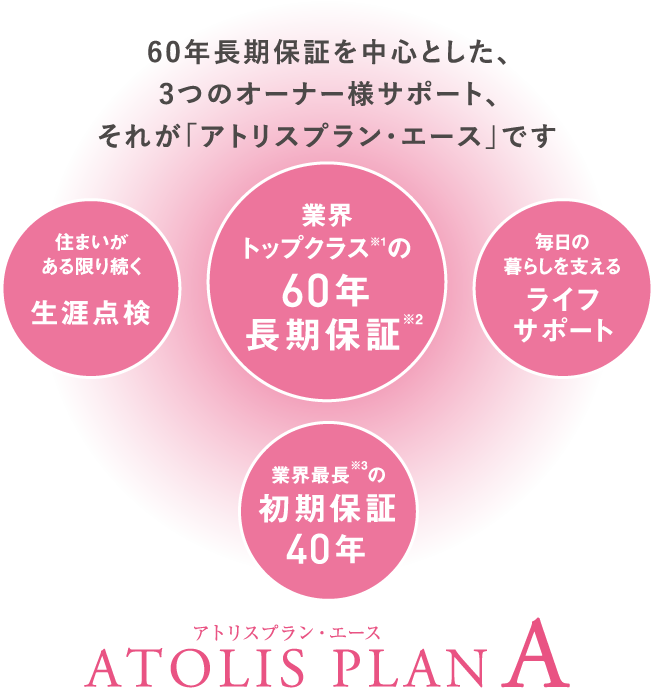 60年長期保証を中心とした、3つのオーナー様サポート、それが「アトリスプラン・エース」です
