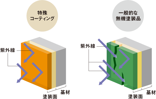 特殊コーティング