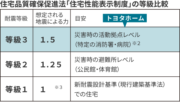 住宅品質確保促進法「住宅性能表示制度」の等級比較