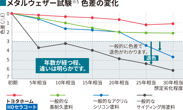 メタルウェザー試験※5 色差の変化