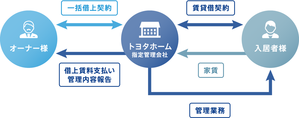 図:一括借上システム