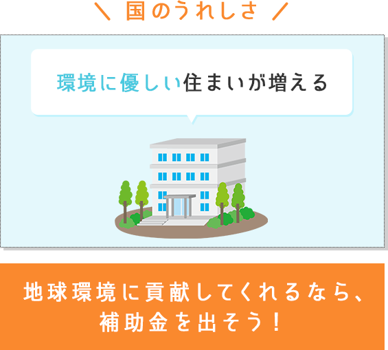 国のうれしさ 環境に優しい住まいが増える。「地球環境に貢献してくれるなら、補助金を出そう!」