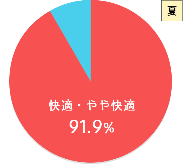 図：夏 快適・やや快適91.9％