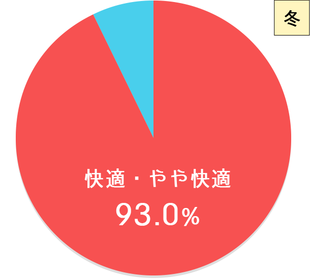図：冬 快適・やや快適93.0％
