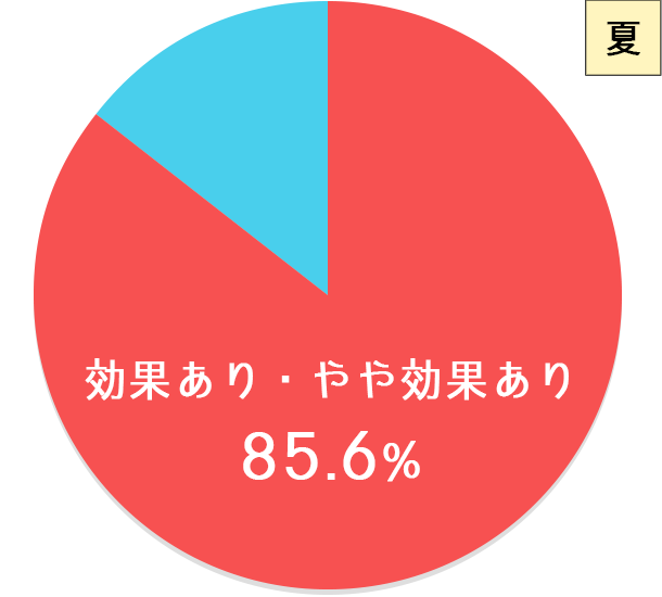 図：夏 効果あり・やや効果あり85.6％