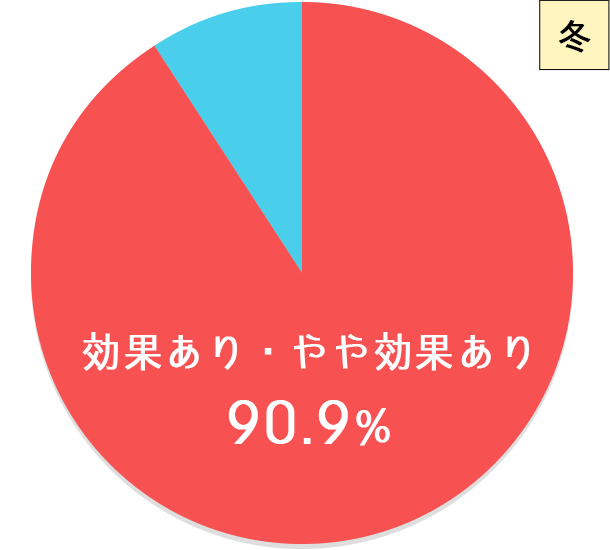 図：冬 効果あり・やや効果あり90.9％